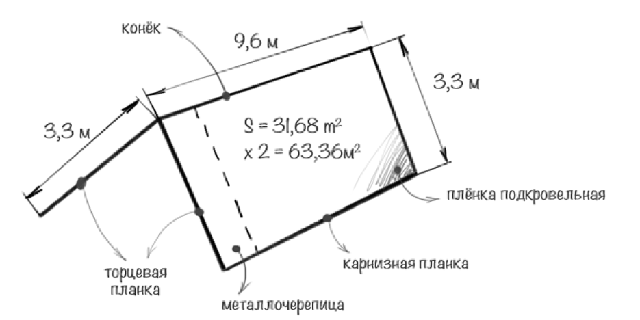 Сколько нужно профнастила на крышу калькулятор